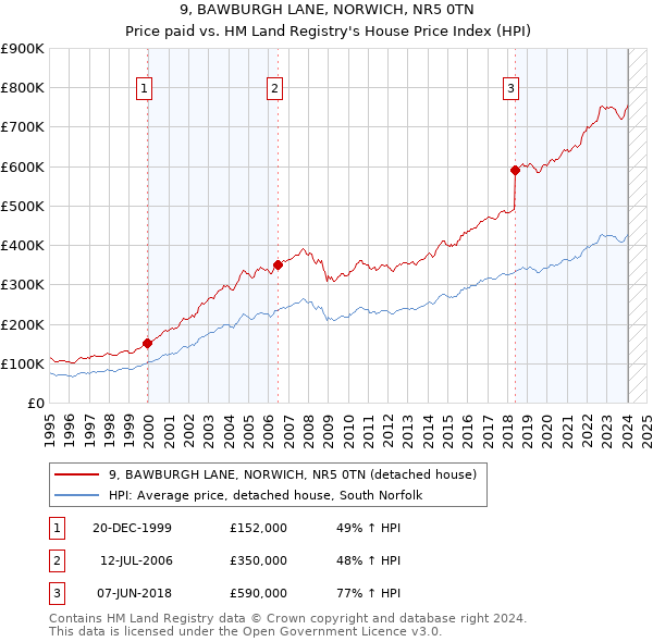 9, BAWBURGH LANE, NORWICH, NR5 0TN: Price paid vs HM Land Registry's House Price Index
