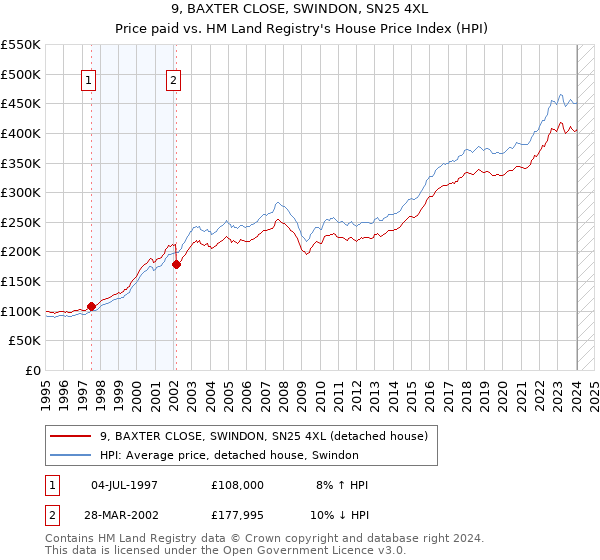 9, BAXTER CLOSE, SWINDON, SN25 4XL: Price paid vs HM Land Registry's House Price Index