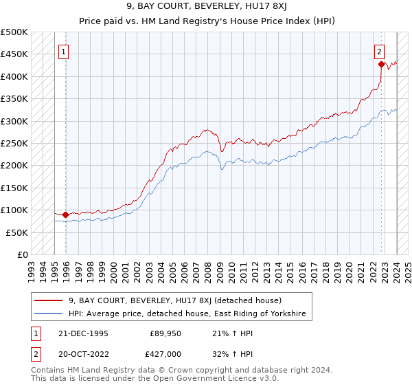 9, BAY COURT, BEVERLEY, HU17 8XJ: Price paid vs HM Land Registry's House Price Index