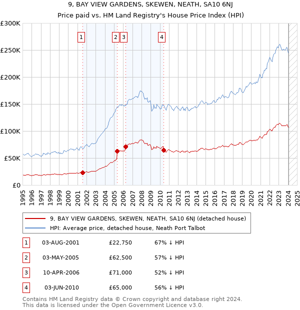 9, BAY VIEW GARDENS, SKEWEN, NEATH, SA10 6NJ: Price paid vs HM Land Registry's House Price Index