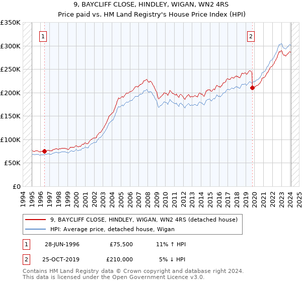 9, BAYCLIFF CLOSE, HINDLEY, WIGAN, WN2 4RS: Price paid vs HM Land Registry's House Price Index