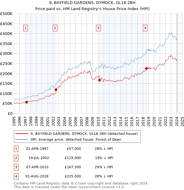 9, BAYFIELD GARDENS, DYMOCK, GL18 2BH: Price paid vs HM Land Registry's House Price Index