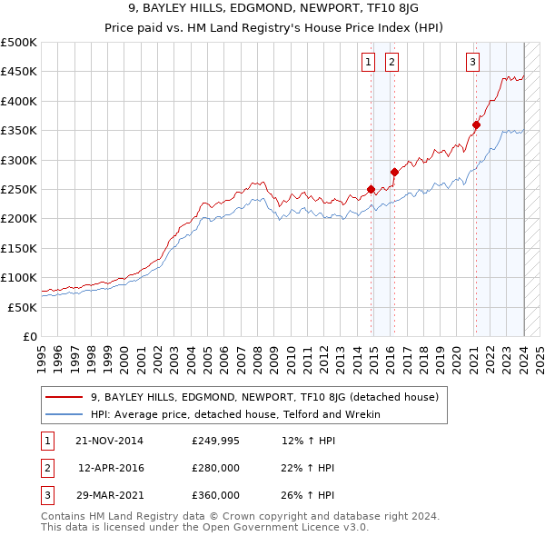 9, BAYLEY HILLS, EDGMOND, NEWPORT, TF10 8JG: Price paid vs HM Land Registry's House Price Index