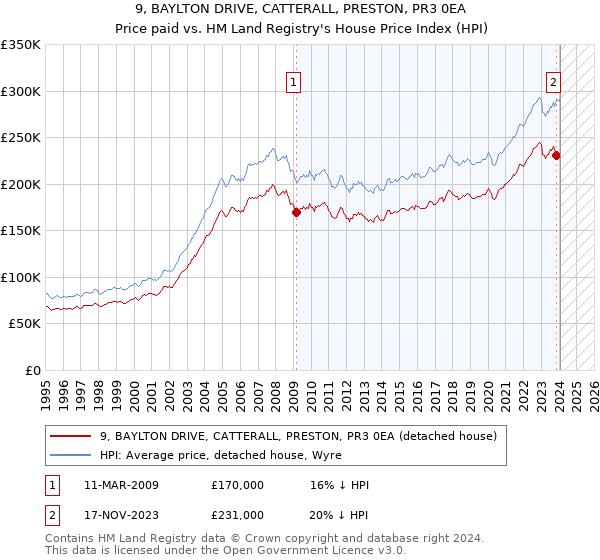 9, BAYLTON DRIVE, CATTERALL, PRESTON, PR3 0EA: Price paid vs HM Land Registry's House Price Index