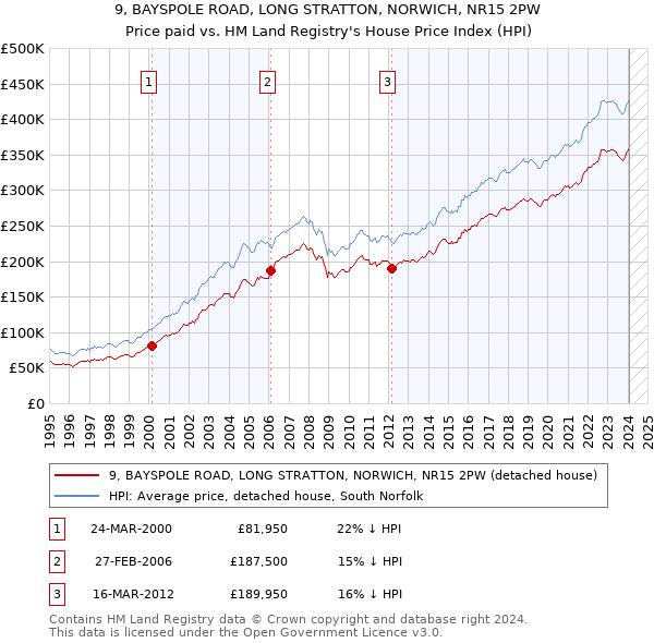 9, BAYSPOLE ROAD, LONG STRATTON, NORWICH, NR15 2PW: Price paid vs HM Land Registry's House Price Index