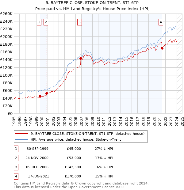 9, BAYTREE CLOSE, STOKE-ON-TRENT, ST1 6TP: Price paid vs HM Land Registry's House Price Index