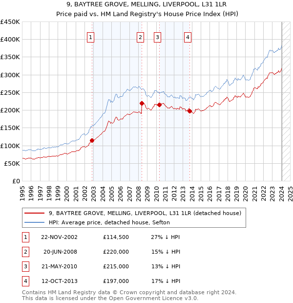 9, BAYTREE GROVE, MELLING, LIVERPOOL, L31 1LR: Price paid vs HM Land Registry's House Price Index