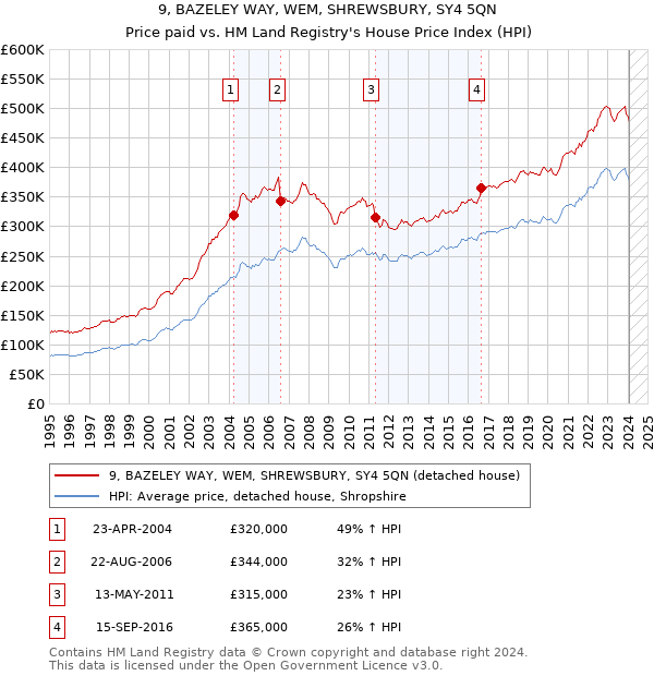 9, BAZELEY WAY, WEM, SHREWSBURY, SY4 5QN: Price paid vs HM Land Registry's House Price Index