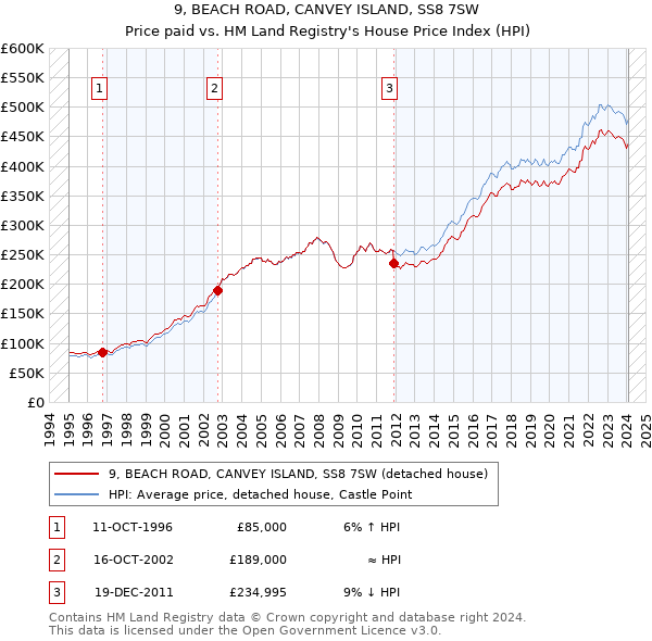 9, BEACH ROAD, CANVEY ISLAND, SS8 7SW: Price paid vs HM Land Registry's House Price Index