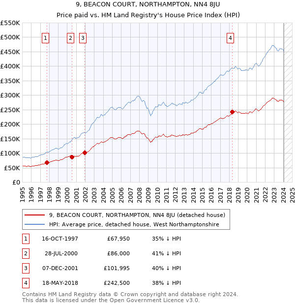 9, BEACON COURT, NORTHAMPTON, NN4 8JU: Price paid vs HM Land Registry's House Price Index