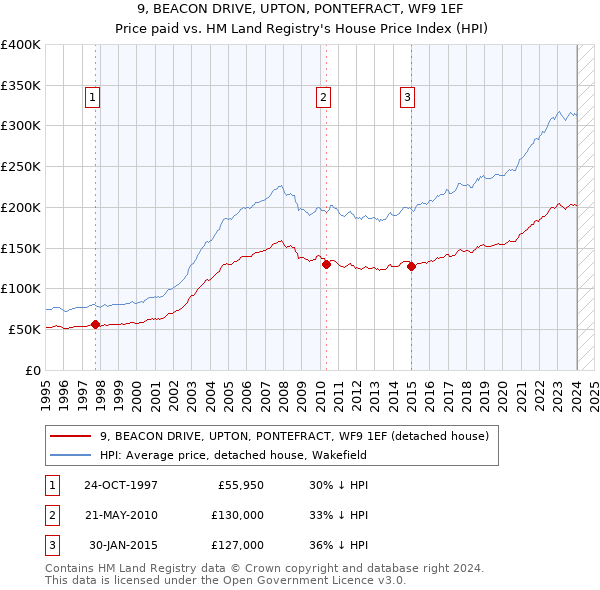 9, BEACON DRIVE, UPTON, PONTEFRACT, WF9 1EF: Price paid vs HM Land Registry's House Price Index