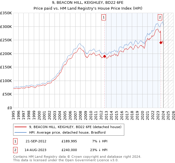 9, BEACON HILL, KEIGHLEY, BD22 6FE: Price paid vs HM Land Registry's House Price Index