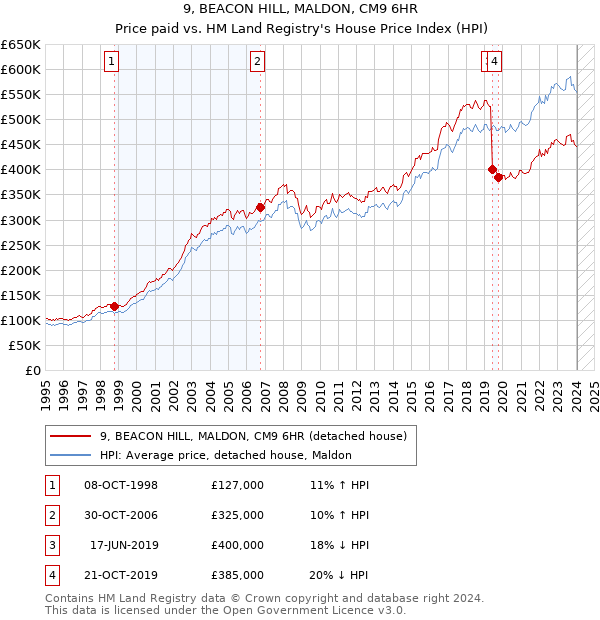 9, BEACON HILL, MALDON, CM9 6HR: Price paid vs HM Land Registry's House Price Index