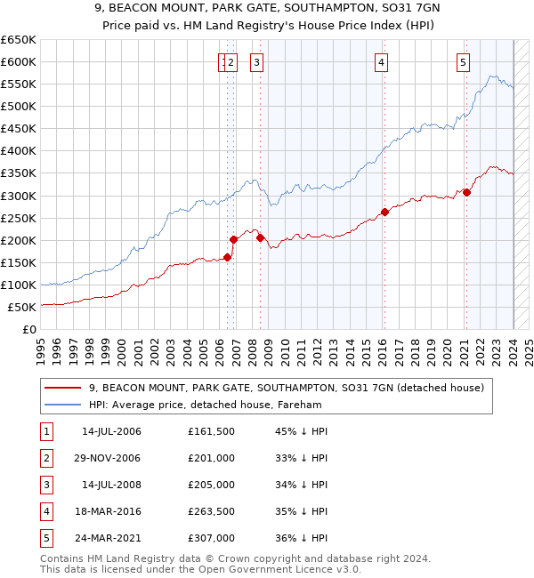 9, BEACON MOUNT, PARK GATE, SOUTHAMPTON, SO31 7GN: Price paid vs HM Land Registry's House Price Index