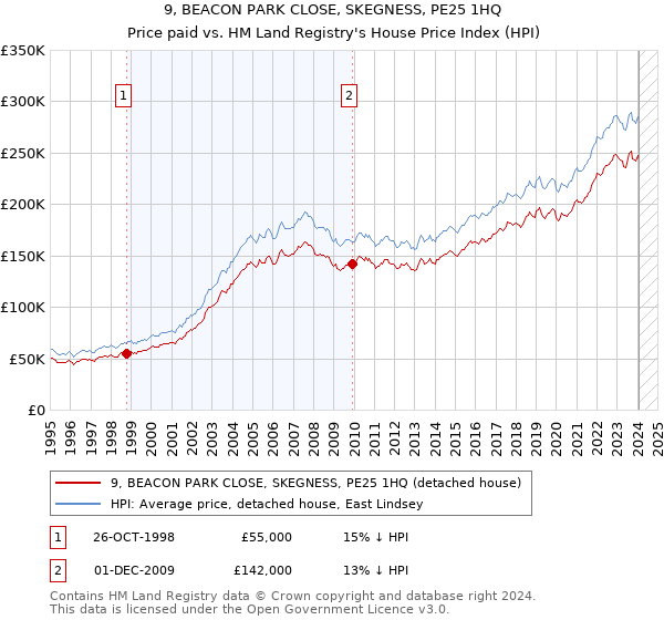9, BEACON PARK CLOSE, SKEGNESS, PE25 1HQ: Price paid vs HM Land Registry's House Price Index