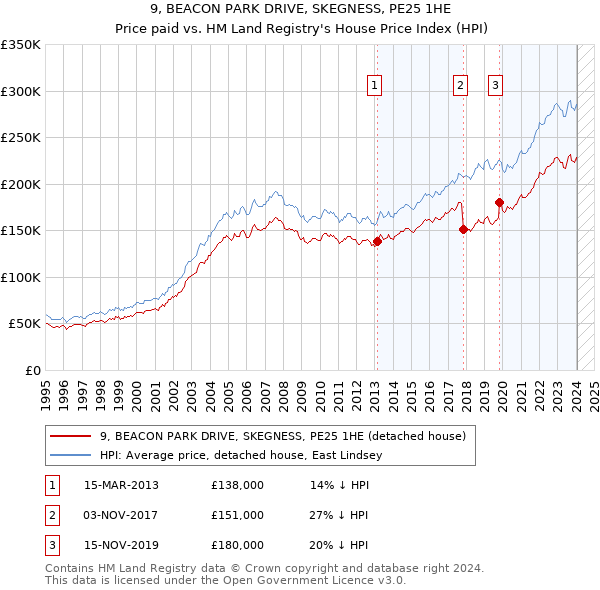 9, BEACON PARK DRIVE, SKEGNESS, PE25 1HE: Price paid vs HM Land Registry's House Price Index