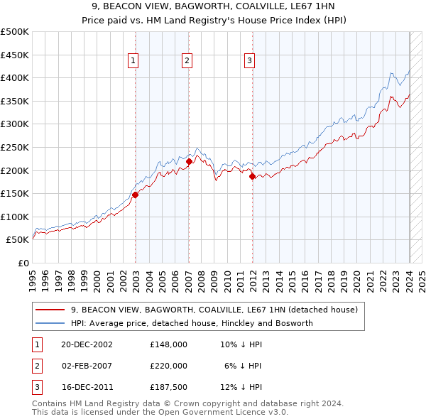 9, BEACON VIEW, BAGWORTH, COALVILLE, LE67 1HN: Price paid vs HM Land Registry's House Price Index