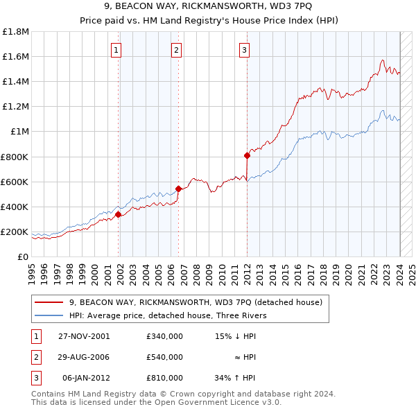 9, BEACON WAY, RICKMANSWORTH, WD3 7PQ: Price paid vs HM Land Registry's House Price Index