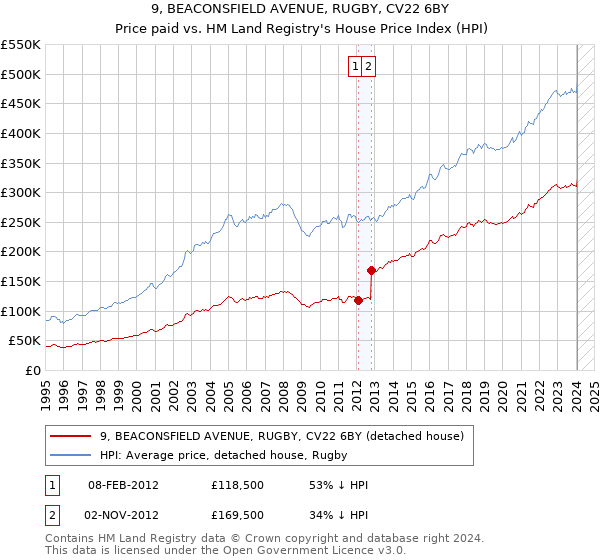 9, BEACONSFIELD AVENUE, RUGBY, CV22 6BY: Price paid vs HM Land Registry's House Price Index