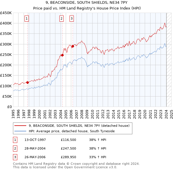 9, BEACONSIDE, SOUTH SHIELDS, NE34 7PY: Price paid vs HM Land Registry's House Price Index