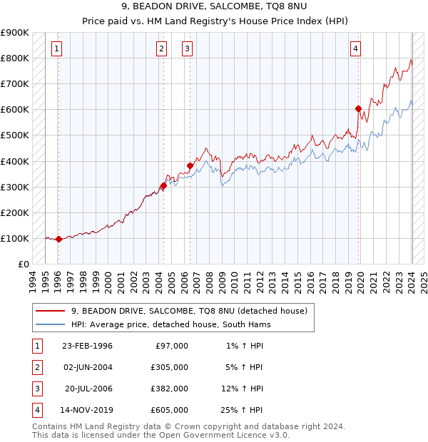9, BEADON DRIVE, SALCOMBE, TQ8 8NU: Price paid vs HM Land Registry's House Price Index