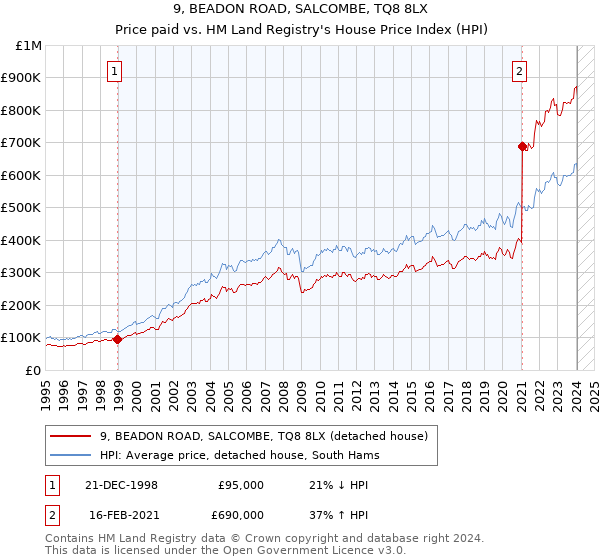 9, BEADON ROAD, SALCOMBE, TQ8 8LX: Price paid vs HM Land Registry's House Price Index