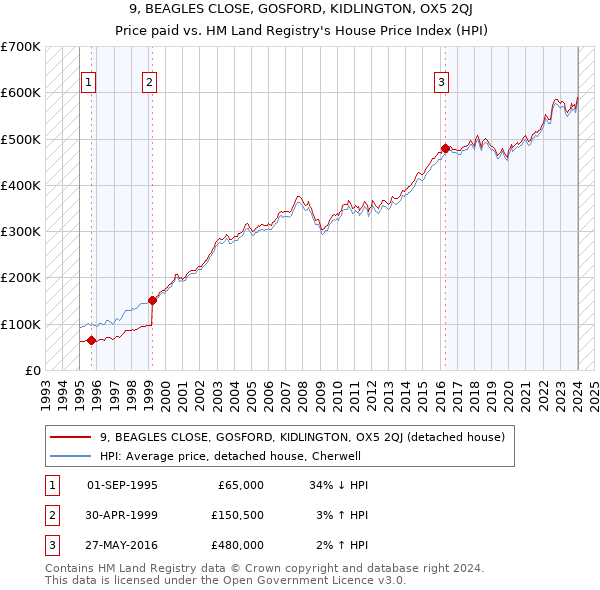 9, BEAGLES CLOSE, GOSFORD, KIDLINGTON, OX5 2QJ: Price paid vs HM Land Registry's House Price Index