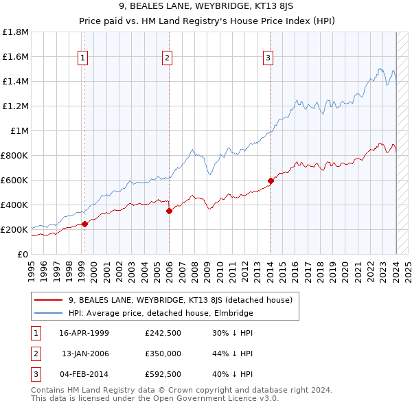 9, BEALES LANE, WEYBRIDGE, KT13 8JS: Price paid vs HM Land Registry's House Price Index