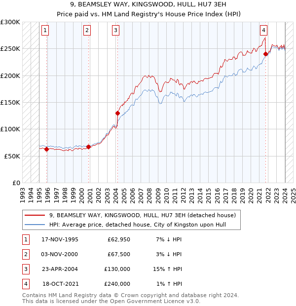 9, BEAMSLEY WAY, KINGSWOOD, HULL, HU7 3EH: Price paid vs HM Land Registry's House Price Index