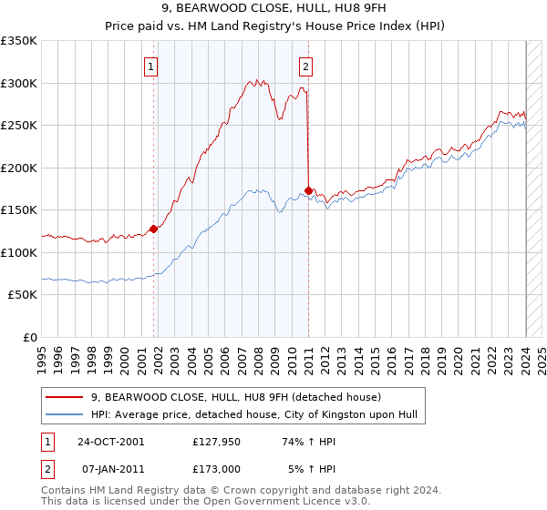 9, BEARWOOD CLOSE, HULL, HU8 9FH: Price paid vs HM Land Registry's House Price Index