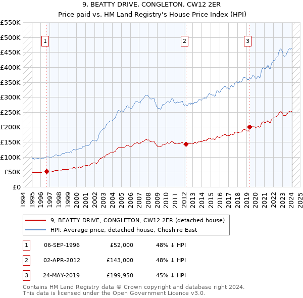 9, BEATTY DRIVE, CONGLETON, CW12 2ER: Price paid vs HM Land Registry's House Price Index