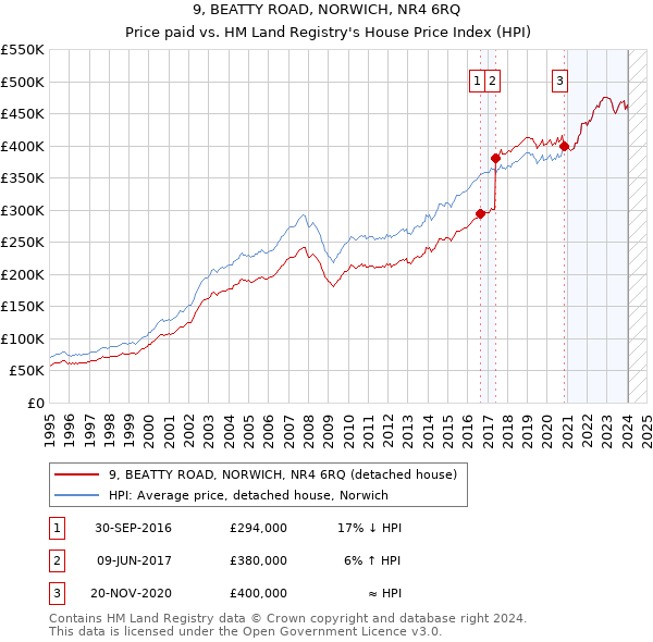 9, BEATTY ROAD, NORWICH, NR4 6RQ: Price paid vs HM Land Registry's House Price Index