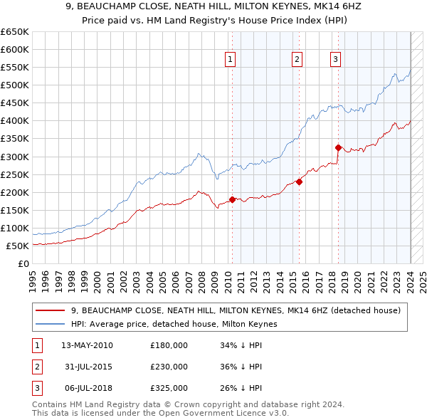 9, BEAUCHAMP CLOSE, NEATH HILL, MILTON KEYNES, MK14 6HZ: Price paid vs HM Land Registry's House Price Index