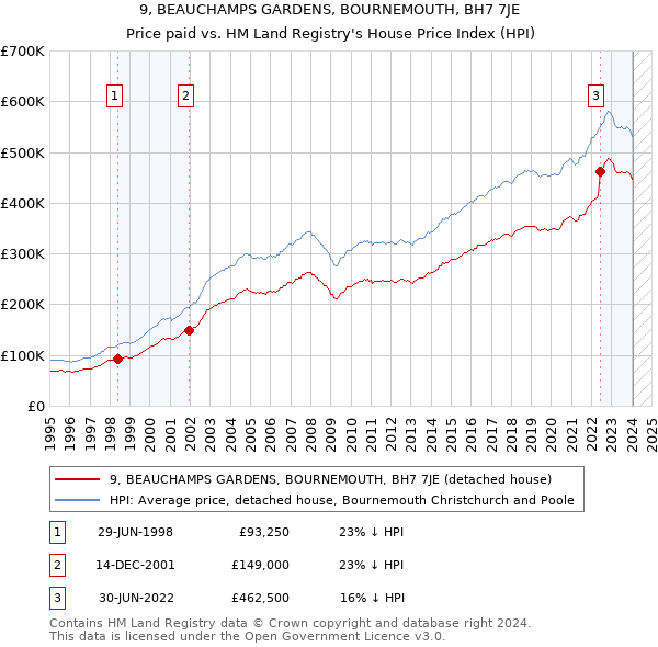 9, BEAUCHAMPS GARDENS, BOURNEMOUTH, BH7 7JE: Price paid vs HM Land Registry's House Price Index