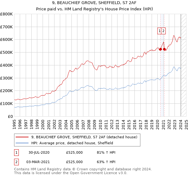 9, BEAUCHIEF GROVE, SHEFFIELD, S7 2AF: Price paid vs HM Land Registry's House Price Index