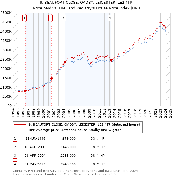 9, BEAUFORT CLOSE, OADBY, LEICESTER, LE2 4TP: Price paid vs HM Land Registry's House Price Index