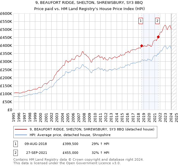 9, BEAUFORT RIDGE, SHELTON, SHREWSBURY, SY3 8BQ: Price paid vs HM Land Registry's House Price Index