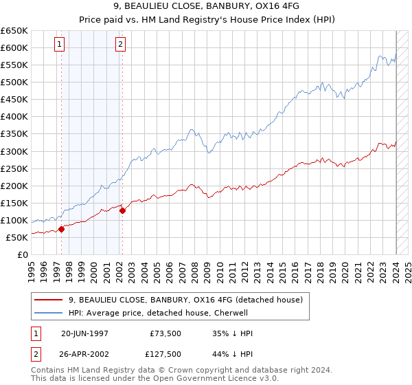 9, BEAULIEU CLOSE, BANBURY, OX16 4FG: Price paid vs HM Land Registry's House Price Index