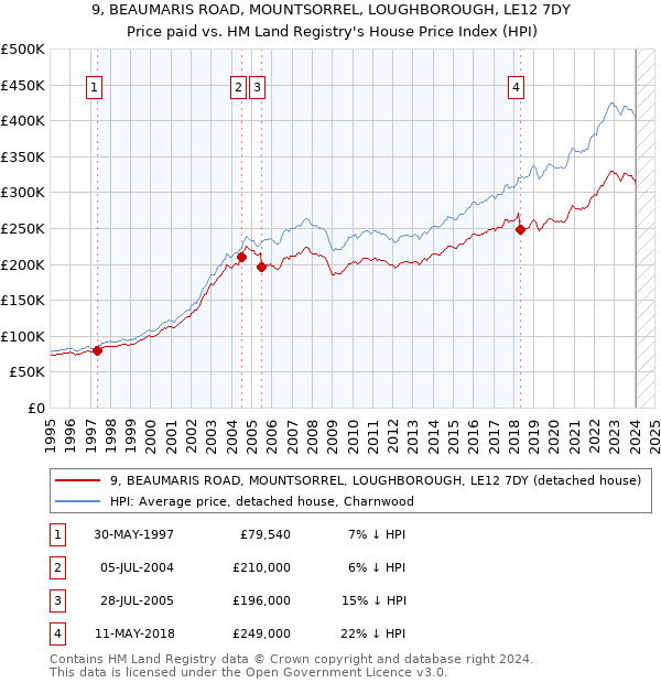 9, BEAUMARIS ROAD, MOUNTSORREL, LOUGHBOROUGH, LE12 7DY: Price paid vs HM Land Registry's House Price Index