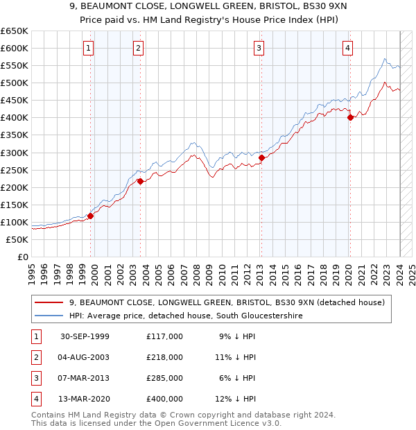 9, BEAUMONT CLOSE, LONGWELL GREEN, BRISTOL, BS30 9XN: Price paid vs HM Land Registry's House Price Index