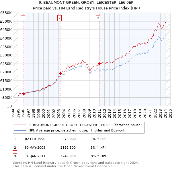 9, BEAUMONT GREEN, GROBY, LEICESTER, LE6 0EP: Price paid vs HM Land Registry's House Price Index