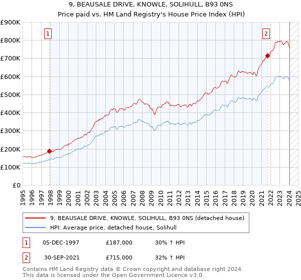 9, BEAUSALE DRIVE, KNOWLE, SOLIHULL, B93 0NS: Price paid vs HM Land Registry's House Price Index