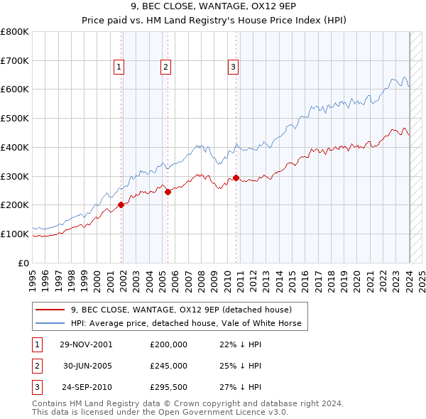 9, BEC CLOSE, WANTAGE, OX12 9EP: Price paid vs HM Land Registry's House Price Index