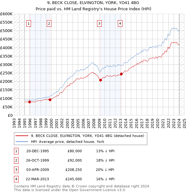 9, BECK CLOSE, ELVINGTON, YORK, YO41 4BG: Price paid vs HM Land Registry's House Price Index