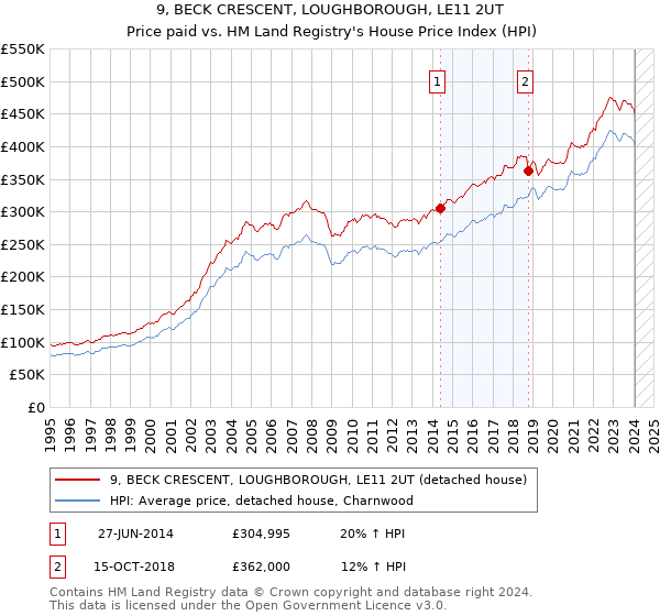 9, BECK CRESCENT, LOUGHBOROUGH, LE11 2UT: Price paid vs HM Land Registry's House Price Index