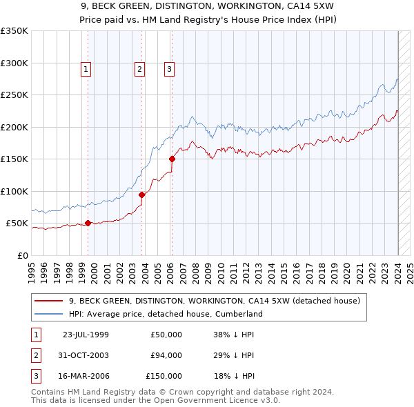 9, BECK GREEN, DISTINGTON, WORKINGTON, CA14 5XW: Price paid vs HM Land Registry's House Price Index