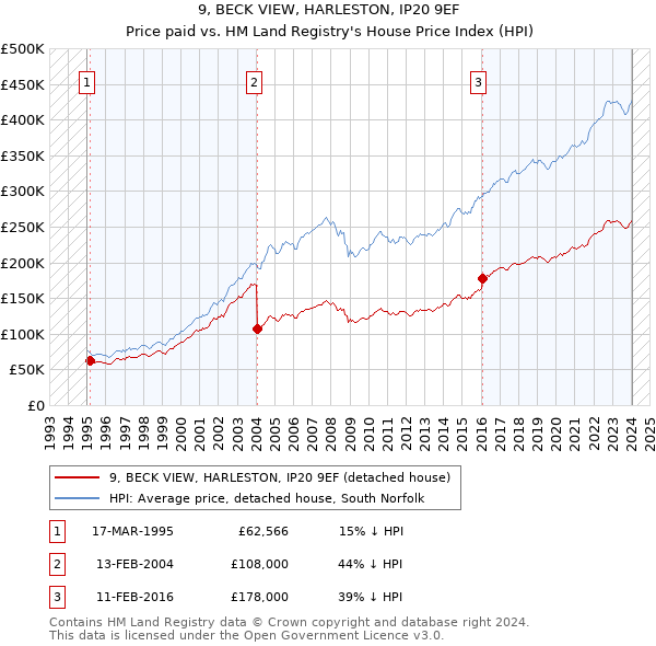9, BECK VIEW, HARLESTON, IP20 9EF: Price paid vs HM Land Registry's House Price Index