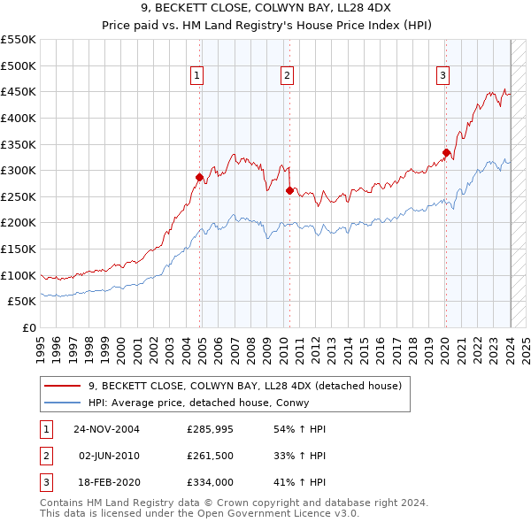9, BECKETT CLOSE, COLWYN BAY, LL28 4DX: Price paid vs HM Land Registry's House Price Index