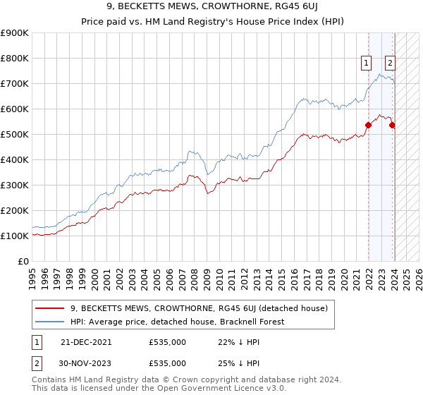9, BECKETTS MEWS, CROWTHORNE, RG45 6UJ: Price paid vs HM Land Registry's House Price Index