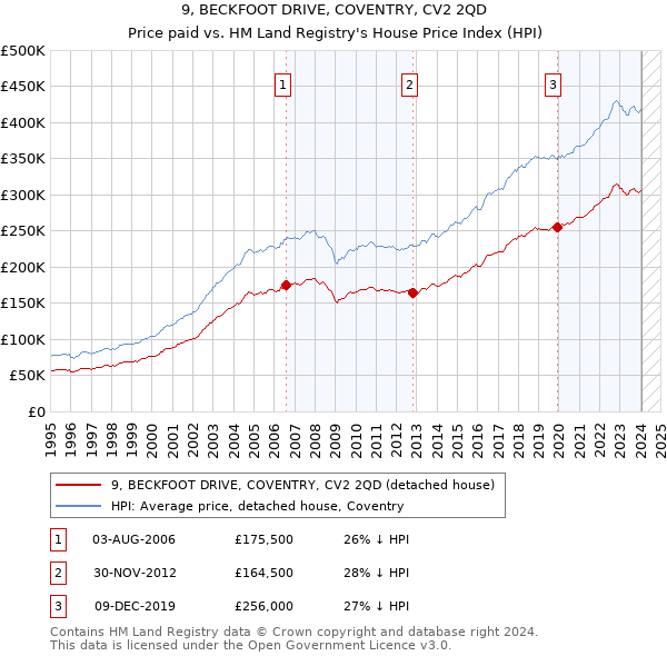 9, BECKFOOT DRIVE, COVENTRY, CV2 2QD: Price paid vs HM Land Registry's House Price Index